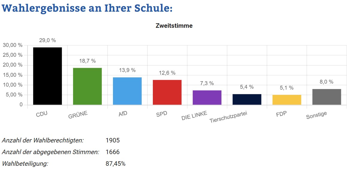 Wahlergebnisse Juniorwahl 26 St. Landolin